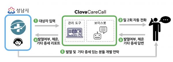 성남시, 국내 최초 코로나19 대응 ‘인공지능 케어콜 서비스’ 시작