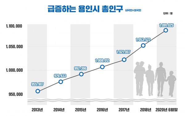 용인시 총인구 109만 넘어 110만명 초읽기