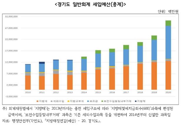 경기도 일반회계 세입예산