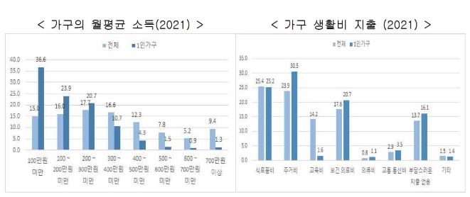 경기도 가구 월평균 소득 및 생활비 지출 비중