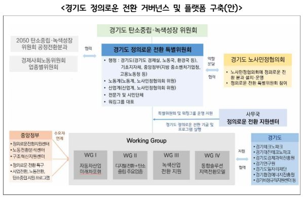 경기도 정의로운 전환 거버넌스 및 플랫폼 구축