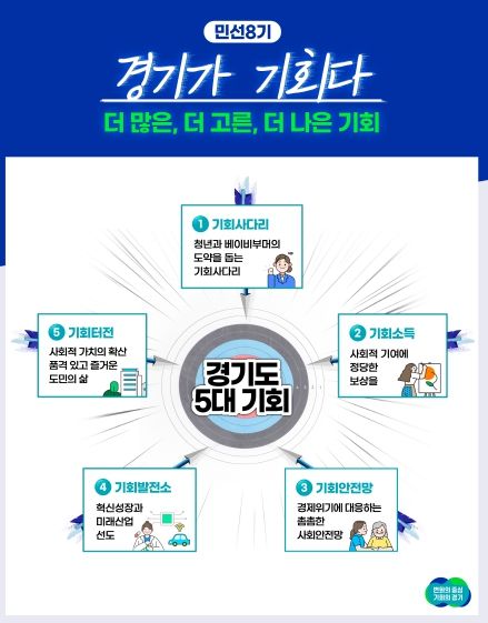 민선8기 경기도 5대 기회 이미지