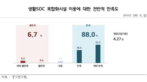 생활SOC 복합화시설 이용에 대한 전반적 만족도