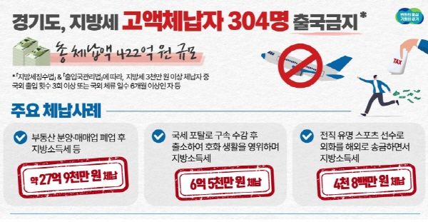 지방세 고액체납자 304명 출극금지 조치