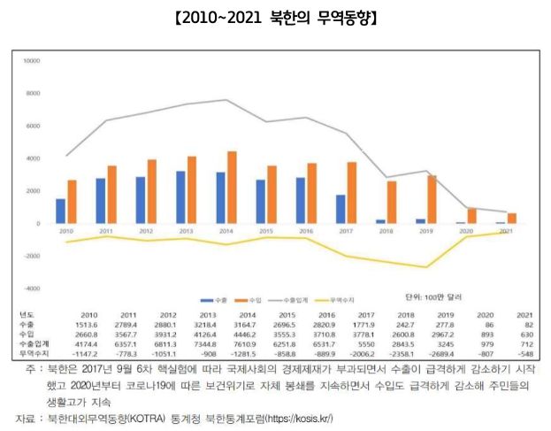 2010∼2021 북한의 무역동향