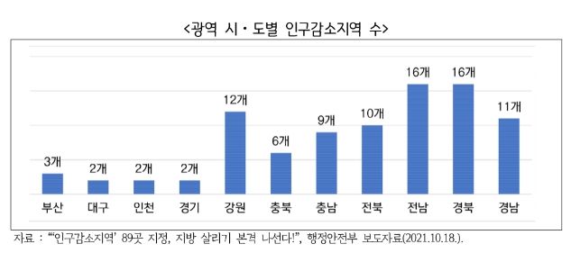 광역 시도별 인구감소지역 수