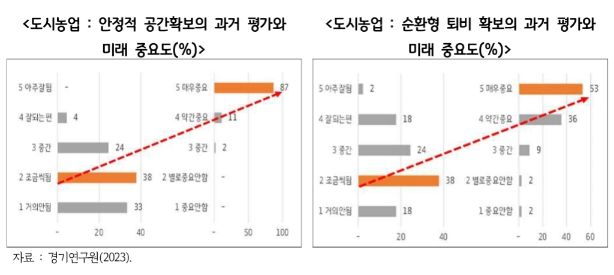 안정적 공간확보의 과거 평가와 미래 중요도_순환형 퇴비 확보의 과거 평가와 미래 중요도