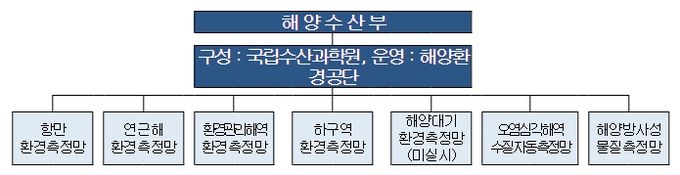 해양환경측정망 운영 체계도