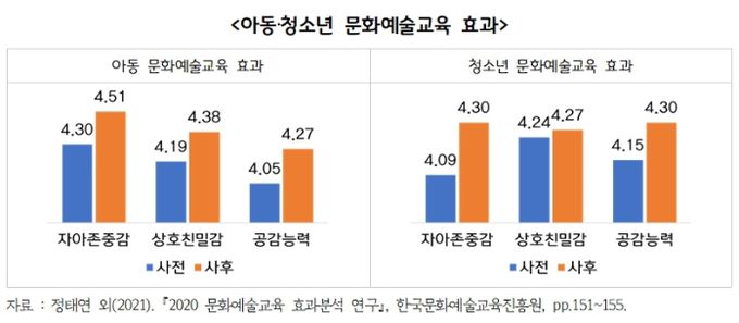 아동,청소년 문화예술교육 효과