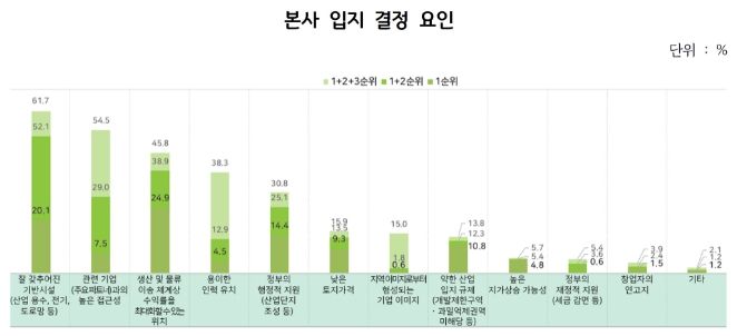 본사 입지 결정 요인