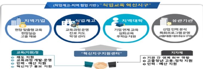 직업교육 혁신지구 사업