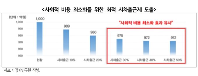 사회적 비용 최소화를 위한 최적 시차출근제 도출