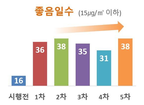 계절관리기간 초미세먼지 현황