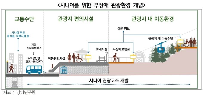 시니어를 위한 무장애 관광환경 개념