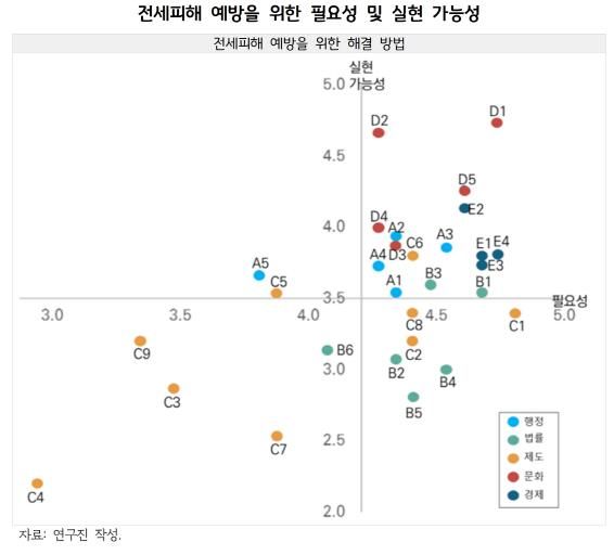 전세피해 예방을 위한 필요성 및 실현 가능성.
