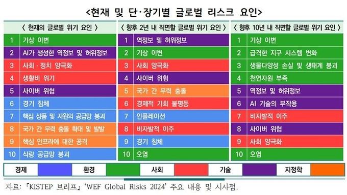 현재 및 단_장기별 글로벌 리스크 요인
