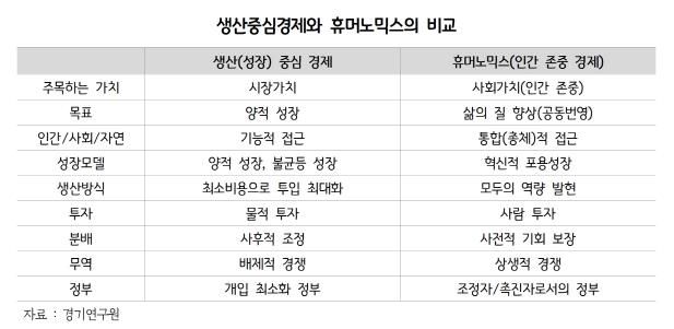 생산중심경제와 휴머노믹스의 비교