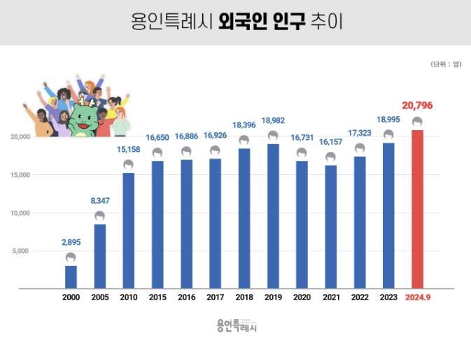 용인특례시 외국인 인구 추이
