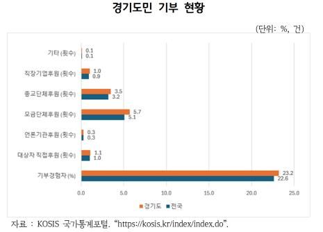 경기도민 기부 현황