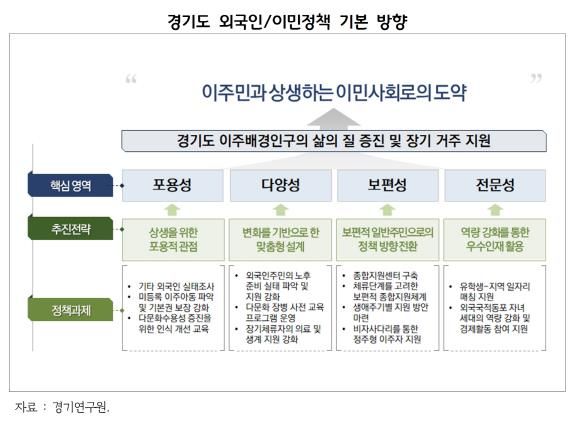 경기도 외국인 이민정책 기본 방향