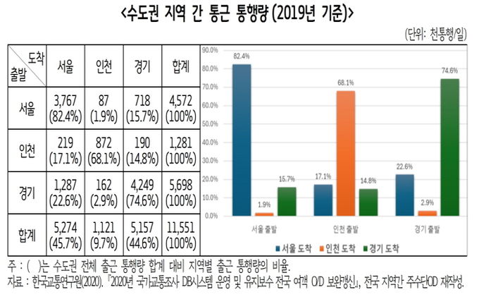 수도권 지역 간 통근 통행량(2019년 기준)