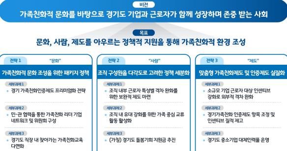 경기도 민간기업 가족친화제도 개선방안