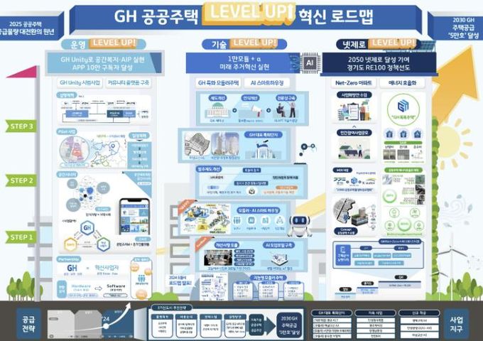 GH, '공공주택 Level Up 혁신 로드맵' 발표
