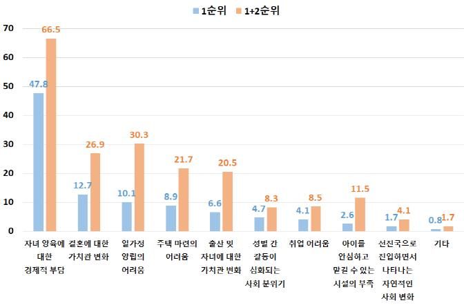 저출산의 주요 원인