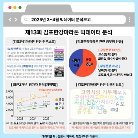 빅데이터 분석 결과