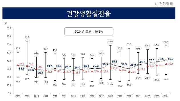 건강생활실천율 변화추이(2008-2024)