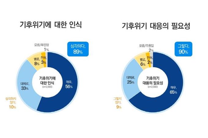 기후위기 인식 및 필요성