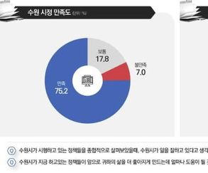 수원시민 75, "내 삶 더 좋아질 것"