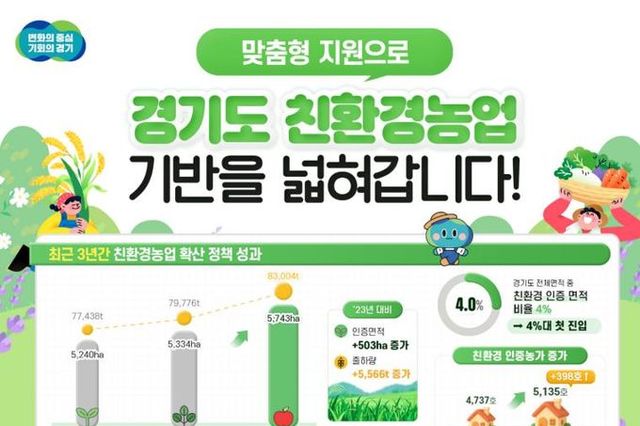 경기도 친환경농업 확산에 1,970억 투입