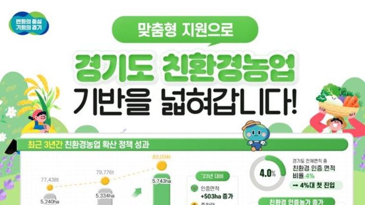 경기도 친환경농업 확산에 1,970억 투입