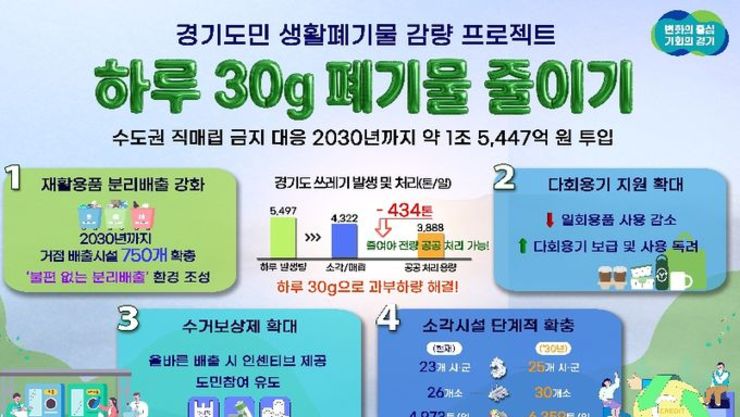 경기도 1.5조 투입.. '하루 30g, 도민 생활폐기물 감량 프로젝트' 추진