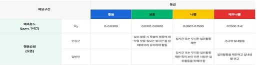 오존 예보등급 및 행동요령(출처: 에어코리아)