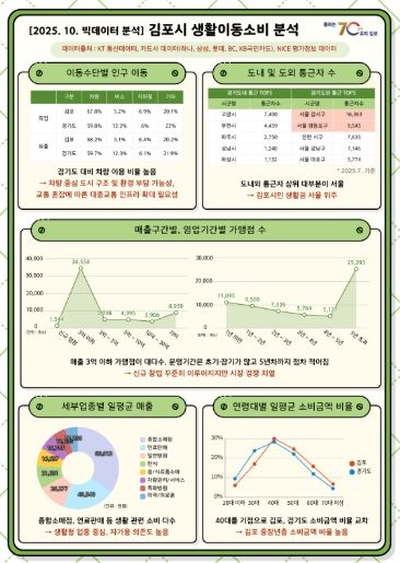 생활이동소비 공공빅데이터 분석 내용