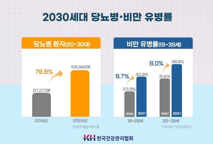 2030세대 당뇨병·비만 유병율