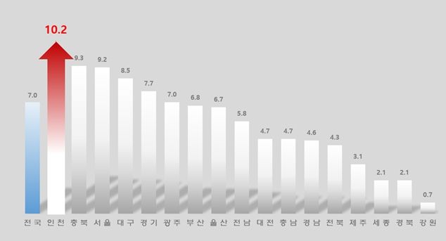 출생아수 증가율 그래프 【2025년 9월 시도별 출생아수 증가율】
