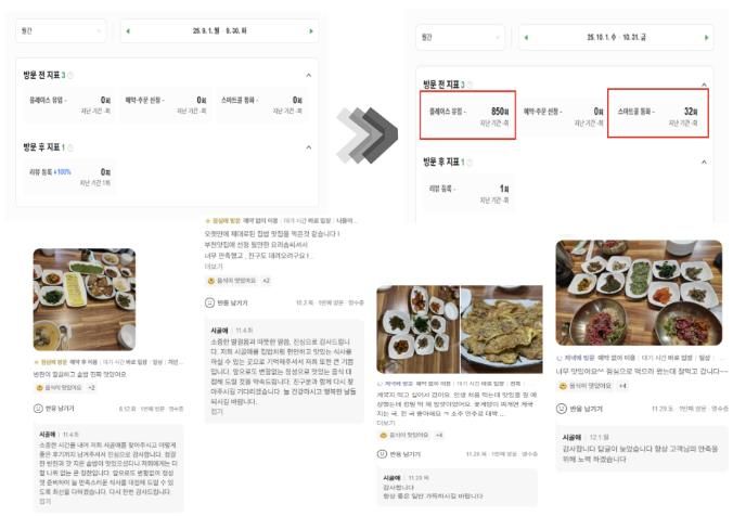 부천맛집 시골애의 컨설팅 전후 네이버 플레이스 지표 및 리뷰 변화