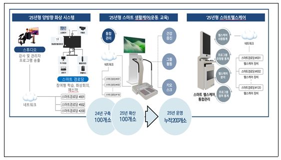 인천형 스마트경로당 구축 사업