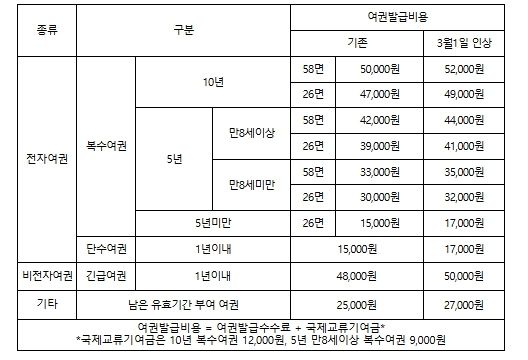 여권발급수수료 인상 전후 비교표