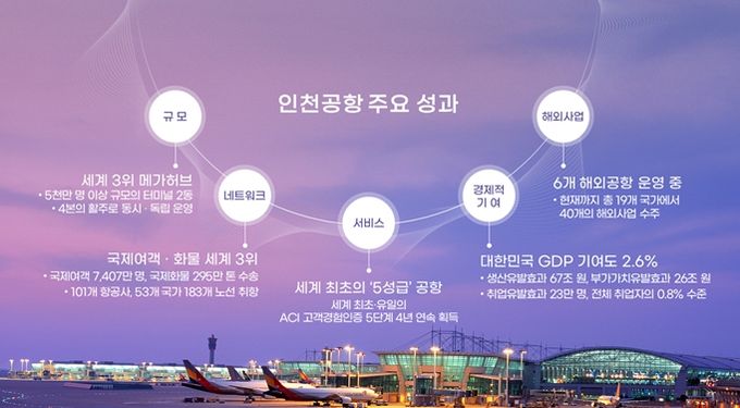 인천공항 개항이후 주요성과 (2001~2026)